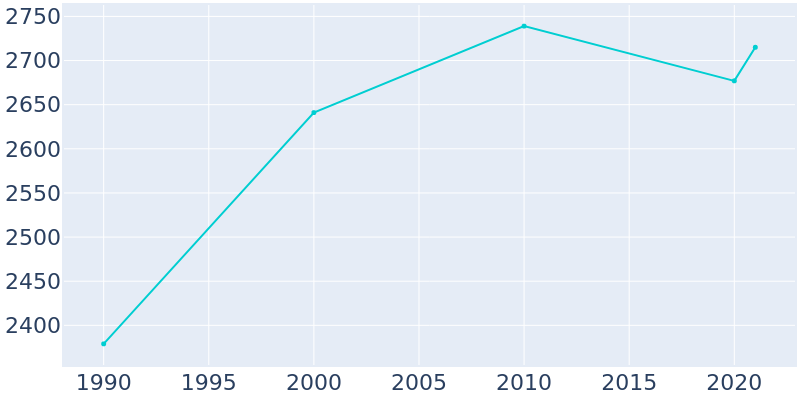 Population Graph For Pawnee, 1990 - 2022