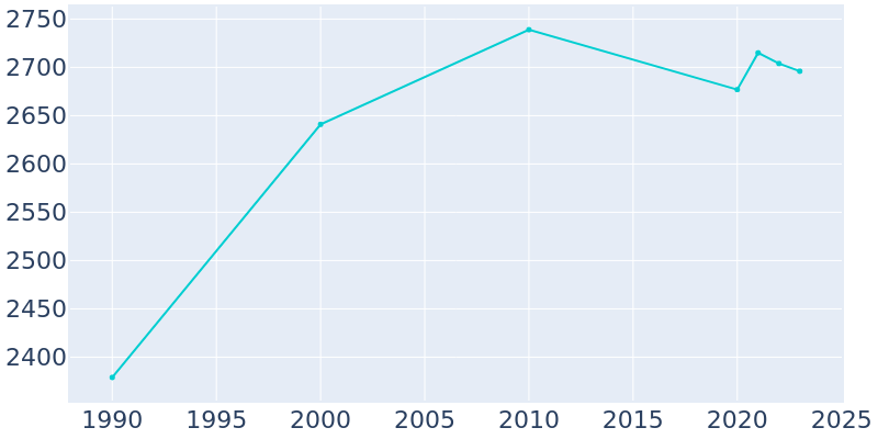 Population Graph For Pawnee, 1990 - 2022