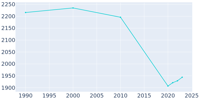 Population Graph For Pawnee, 1990 - 2022