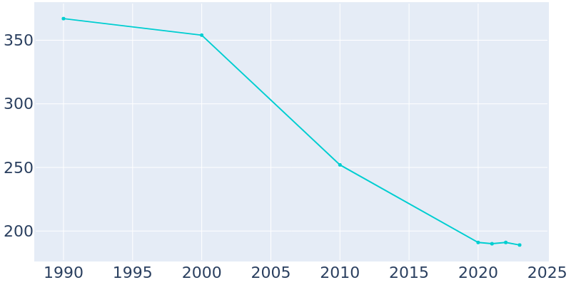 Population Graph For Pawnee Rock, 1990 - 2022