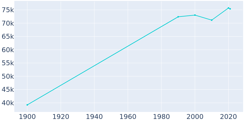 Population Graph For Pawtucket, 1900 - 2022
