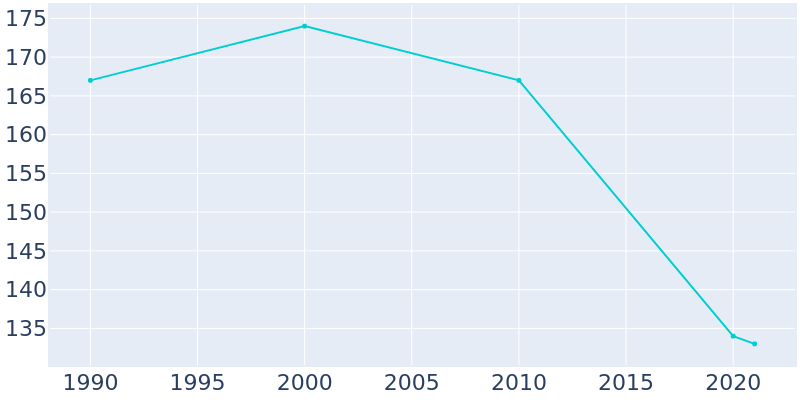 Population Graph For Pax, 1990 - 2022