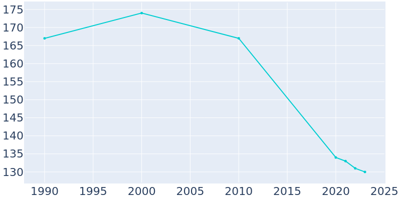 Population Graph For Pax, 1990 - 2022