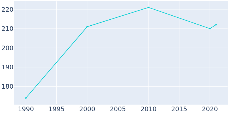 Population Graph For Paxico, 1990 - 2022