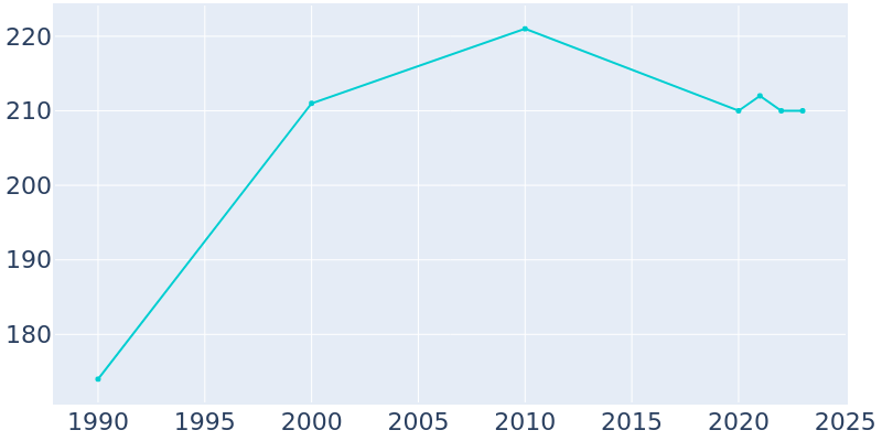 Population Graph For Paxico, 1990 - 2022