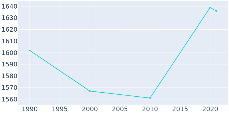 Population Graph For Paxtang, 1990 - 2022