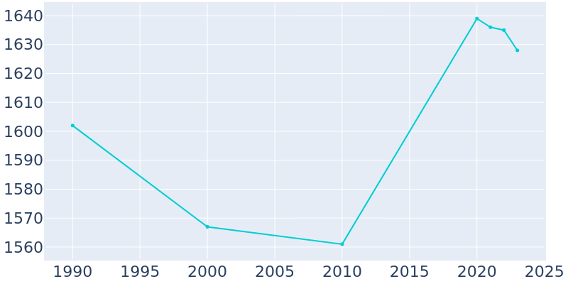 Population Graph For Paxtang, 1990 - 2022