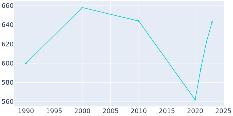 Population Graph For Paxton, 1990 - 2022