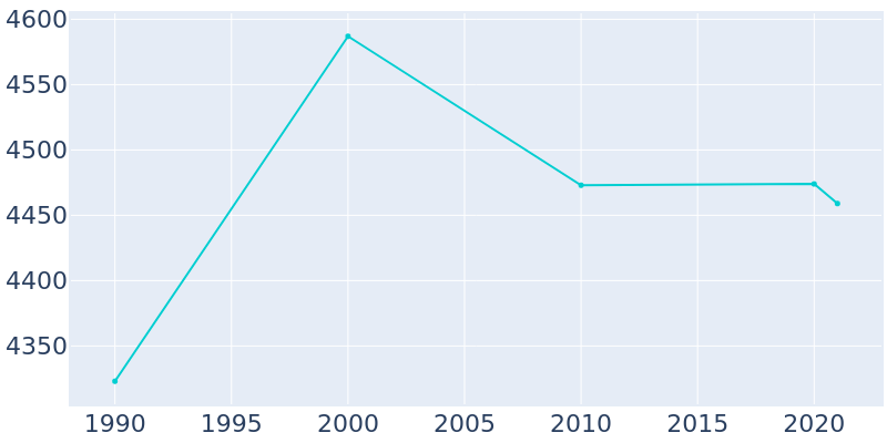 Population Graph For Paxton, 1990 - 2022
