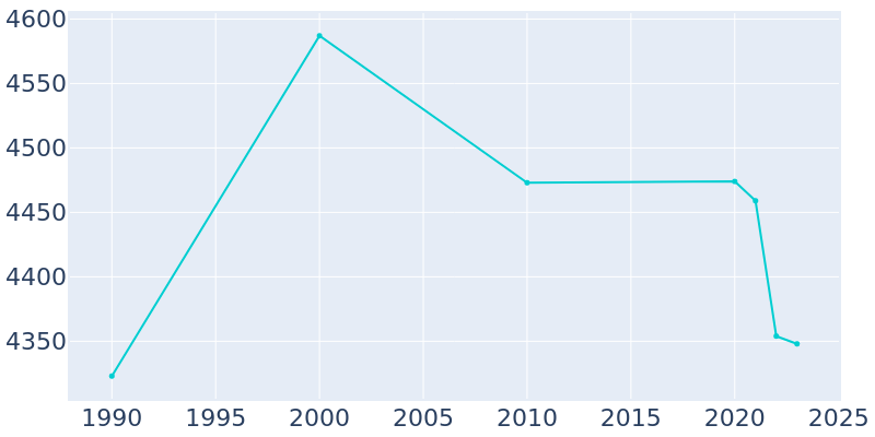 Population Graph For Paxton, 1990 - 2022