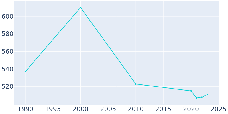 Population Graph For Paxton, 1990 - 2022