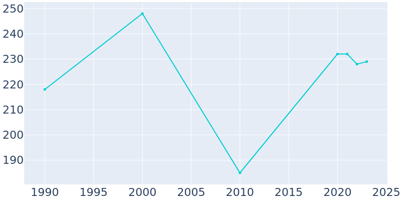 Population Graph For Paxville, 1990 - 2022