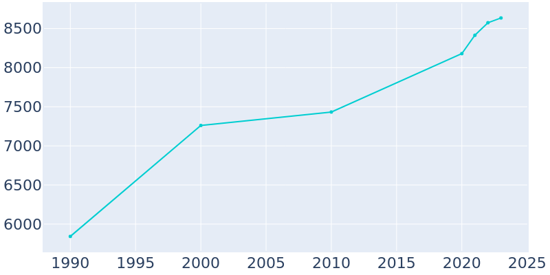 Population Graph For Payette, 1990 - 2022