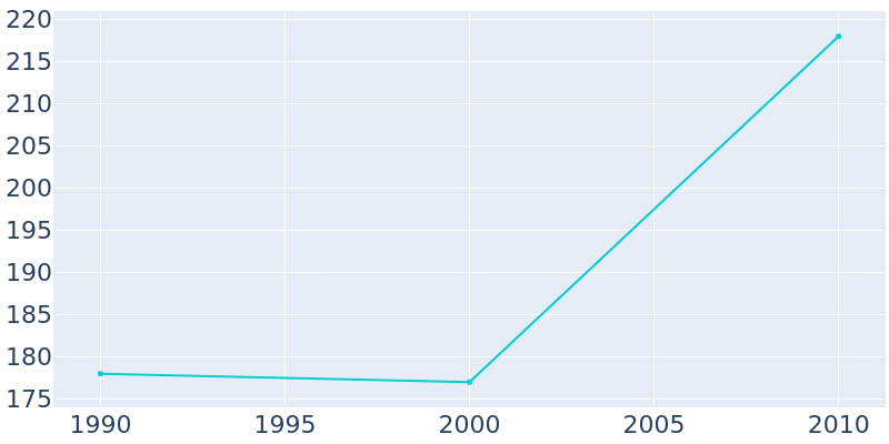 Population Graph For Payne, 1990 - 2022