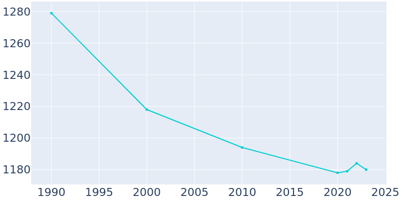 Population Graph For Payne, 1990 - 2022