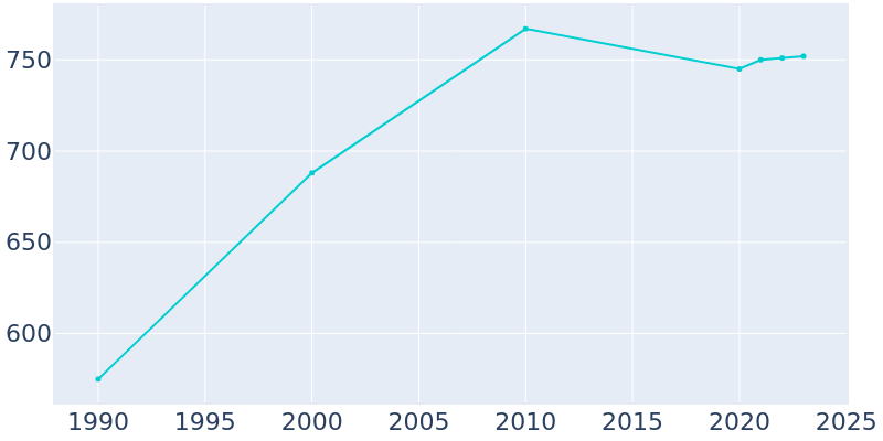 Population Graph For Payne Springs, 1990 - 2022