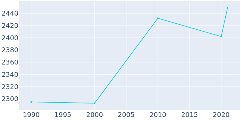 Population Graph For Paynesville, 1990 - 2022
