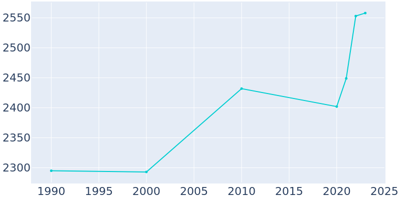 Population Graph For Paynesville, 1990 - 2022