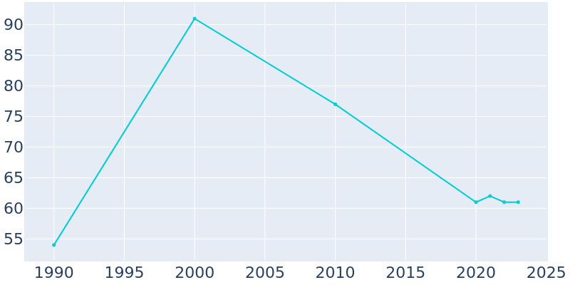 Population Graph For Paynesville, 1990 - 2022