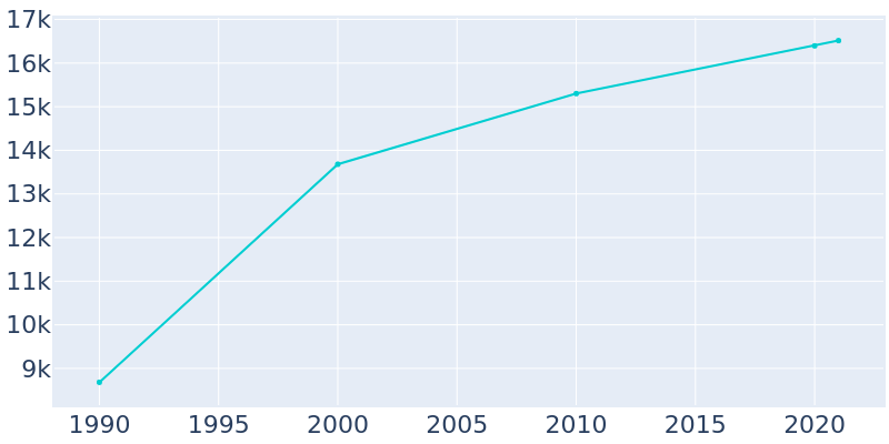 Population Graph For Payson, 1990 - 2022