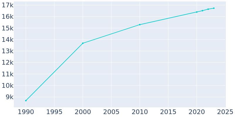 Population Graph For Payson, 1990 - 2022