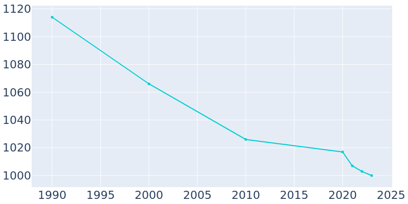 Population Graph For Payson, 1990 - 2022