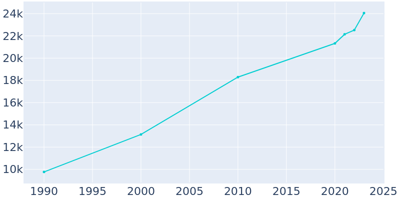 Population Graph For Payson, 1990 - 2022