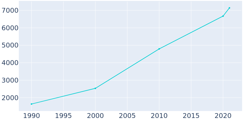 Population Graph For Pea Ridge, 1990 - 2022