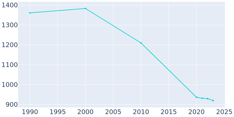 Population Graph For Peabody, 1990 - 2022