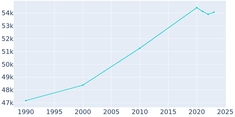 Population Graph For Peabody, 1990 - 2022