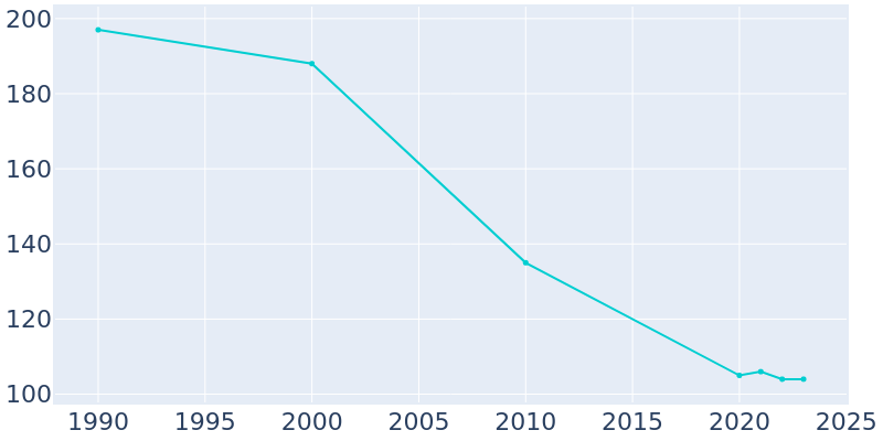 Population Graph For Peach Orchard, 1990 - 2022