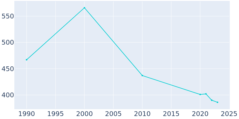 Population Graph For Peachland, 1990 - 2022