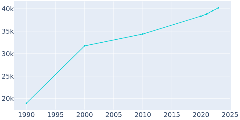 Population Graph For Peachtree City, 1990 - 2022