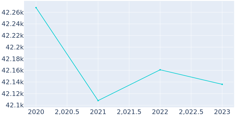 Population Graph For Peachtree Corners, 2013 - 2022