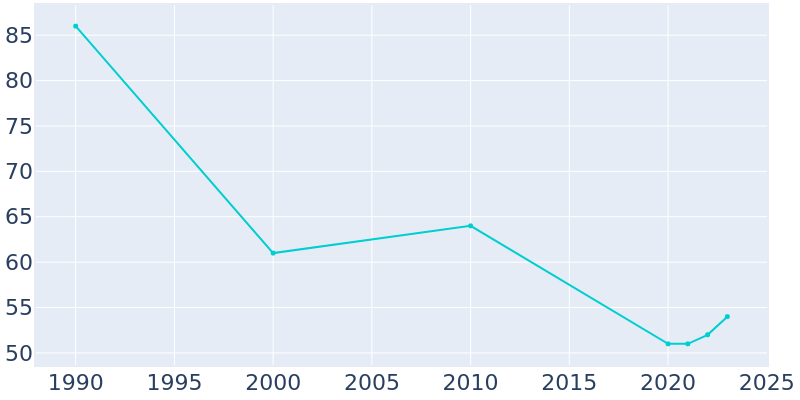 Population Graph For Peak, 1990 - 2022