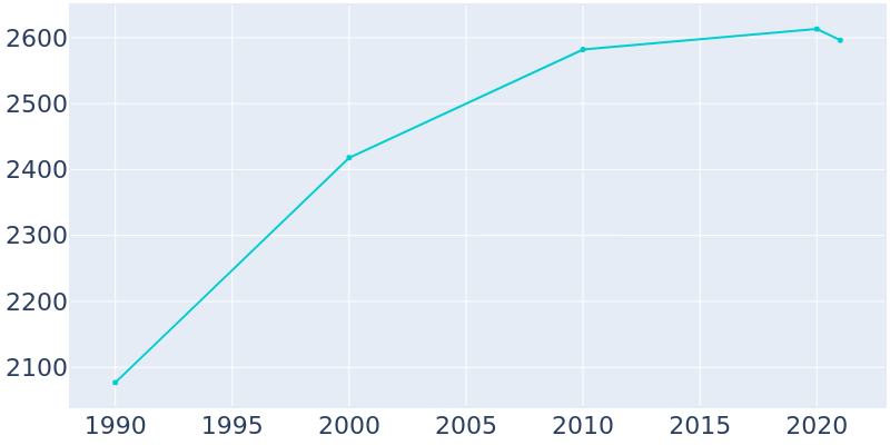 Population Graph For Peapack and Gladstone, 1990 - 2022