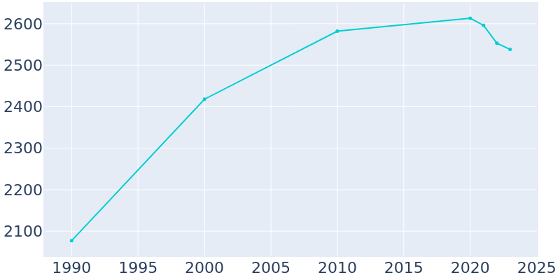 Population Graph For Peapack and Gladstone, 1990 - 2022