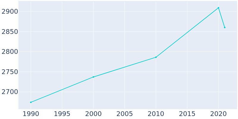 Population Graph For Pearisburg, 1990 - 2022