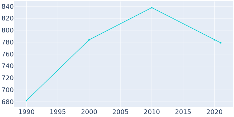 Population Graph For Pearl City, 1990 - 2022