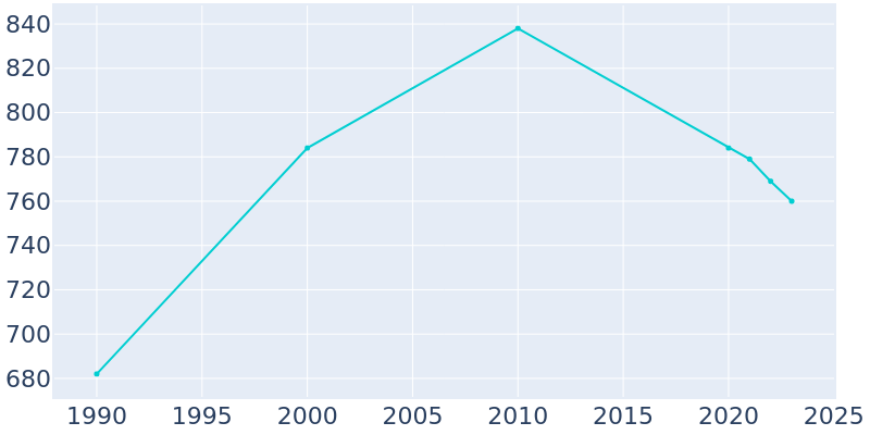 Population Graph For Pearl City, 1990 - 2022