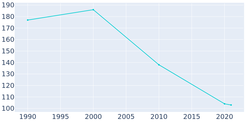 Population Graph For Pearl, 1990 - 2022