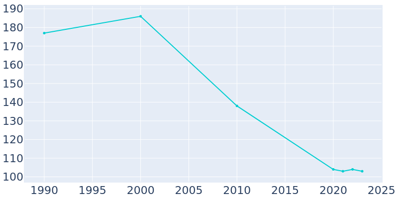 Population Graph For Pearl, 1990 - 2022