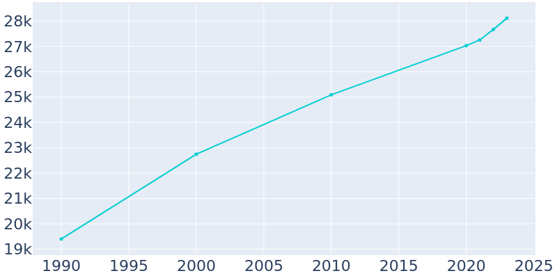 Population Graph For Pearl, 1990 - 2022