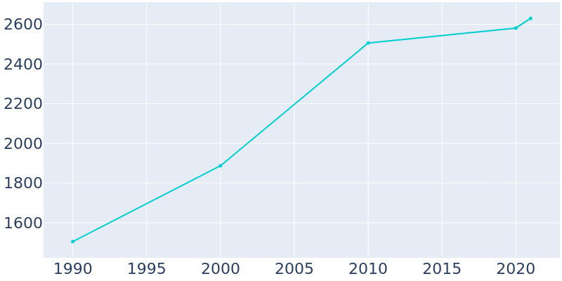 Population Graph For Pearl River, 1990 - 2022
