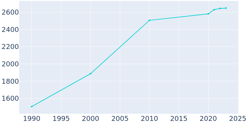 Population Graph For Pearl River, 1990 - 2022