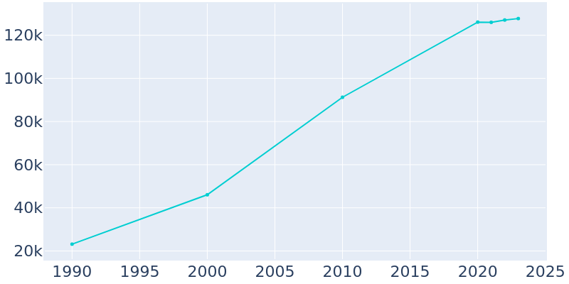 Population Graph For Pearland, 1990 - 2022