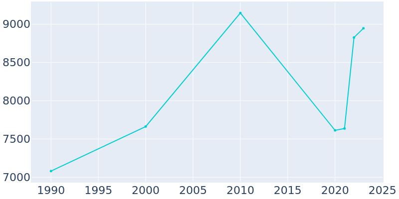 Population Graph For Pearsall, 1990 - 2022