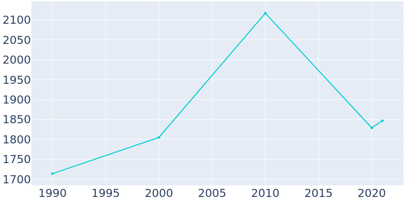 Population Graph For Pearson, 1990 - 2022