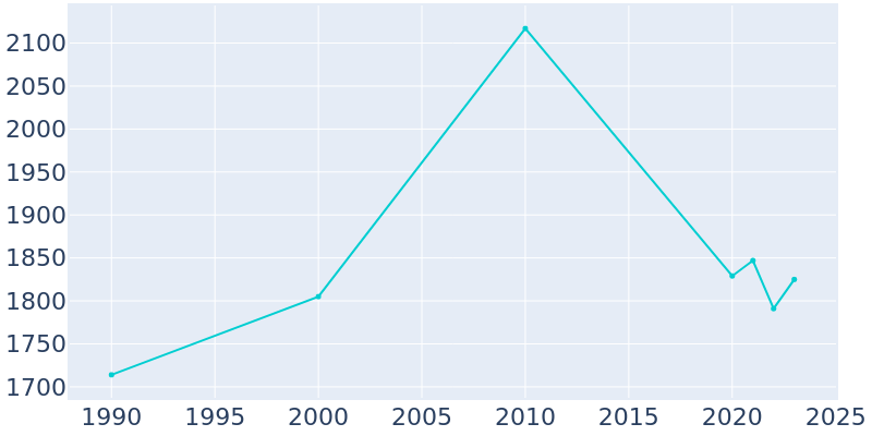 Population Graph For Pearson, 1990 - 2022