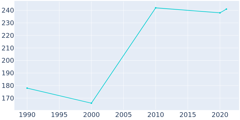 Population Graph For Pease, 1990 - 2022